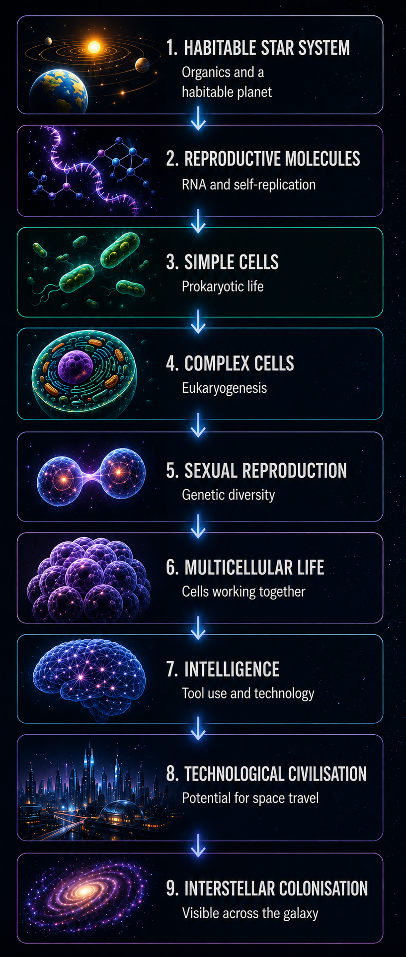 Robin Hanson's nine stages, from a habitable star system to interstellar colonisation.