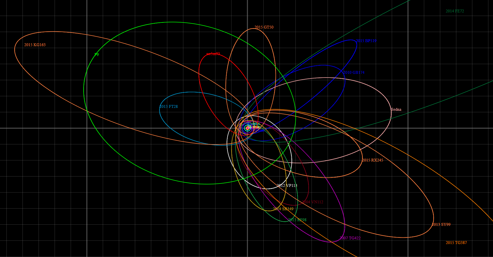 Diagram showing the clustered orbital paths of extreme trans-Neptunian objects including Sedna, 2012 VP113 and 2015 TG387, used as evidence for the Planet Nine hypothesis